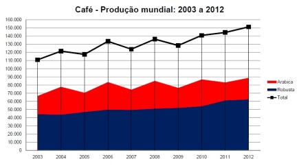 Figura 1. Produção mundial de café em milhões de sacas Fonte: R. Consulting